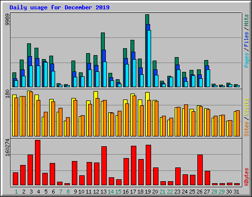 Daily usage for December 2019