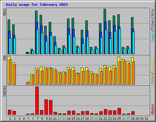 Daily usage for February 2022