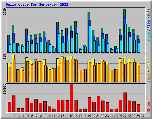 Daily usage for September 2022