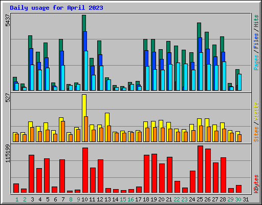 Daily usage for April 2023