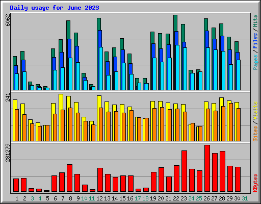 Daily usage for June 2023