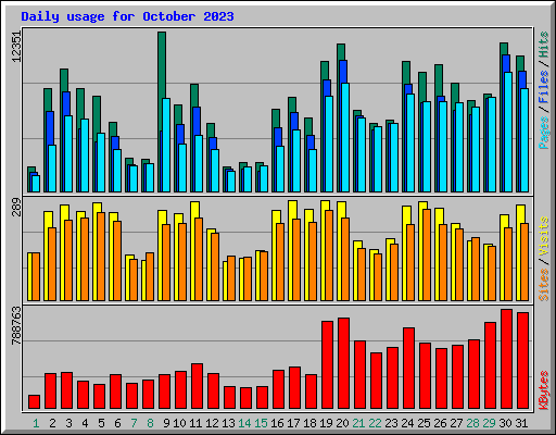 Daily usage for October 2023