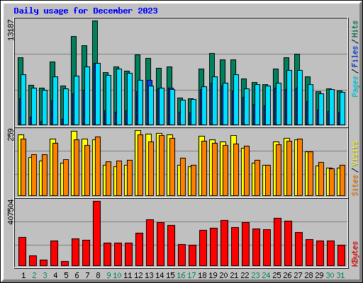 Daily usage for December 2023