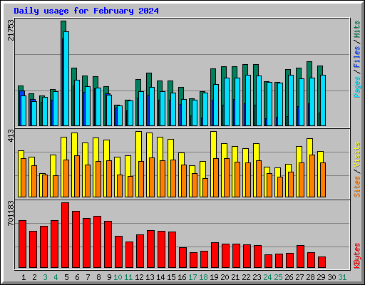 Daily usage for February 2024