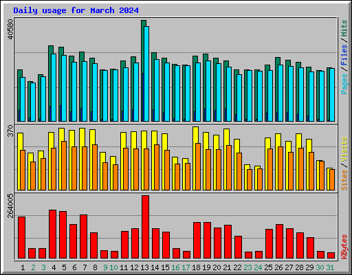 Daily usage for March 2024