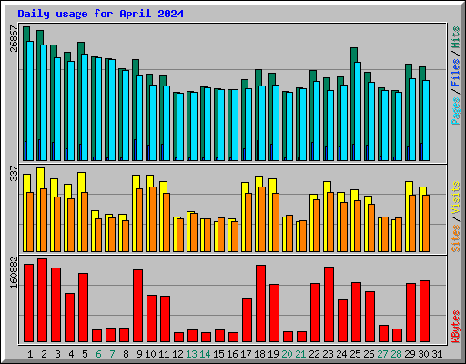 Daily usage for April 2024