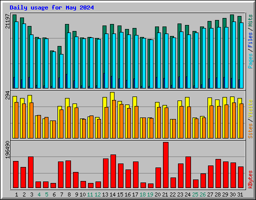 Daily usage for May 2024
