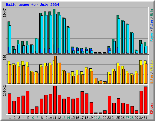 Daily usage for July 2024