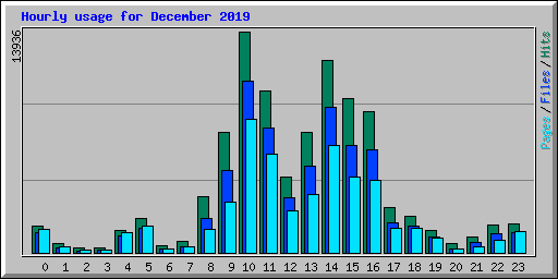 Hourly usage for December 2019