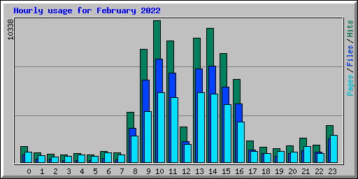 Hourly usage for February 2022