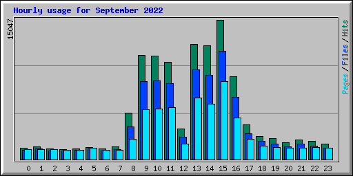 Hourly usage for September 2022