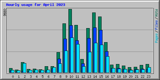 Hourly usage for April 2023