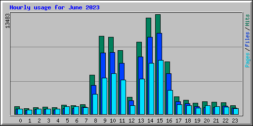 Hourly usage for June 2023