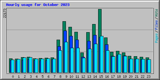 Hourly usage for October 2023